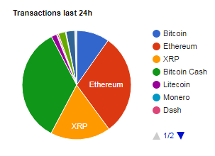 Bitcoin Cash Gains 14% as Stress Test Hits Transaction Record