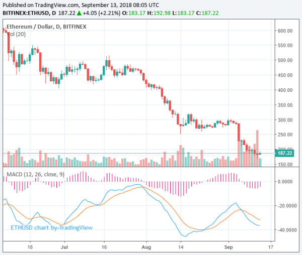 Dead Cat Bounce? Ethereum Surges 9% Amidst Crypto Market Recovery