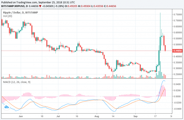 Weak Volumes: Ripple Tanks 15% as Crypto Market Deletes $13 Billion