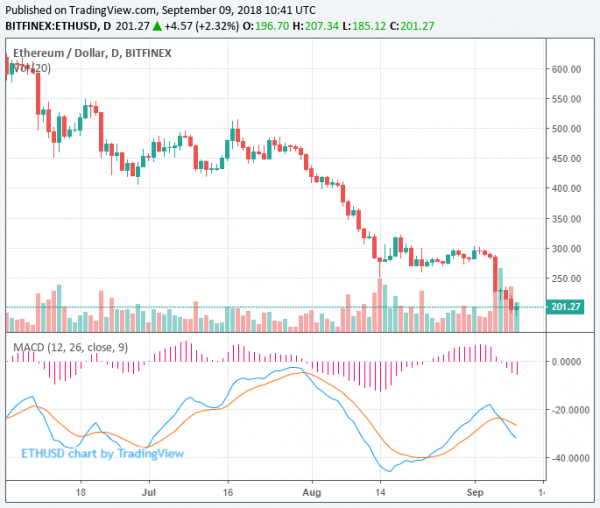 Ethereum Falls to $185: What&rsquo;s Causing ETH to Drop Harder Than Other Cryptos?