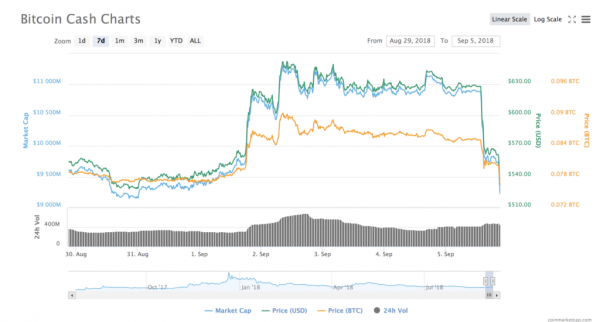 Cryptocurrency Market Cap Drops $17 Billion in Bearish Correction