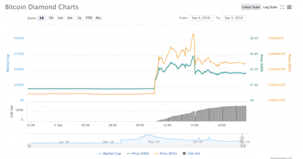 Cryptocurrency Market Cap Drops $17 Billion in Bearish Correction