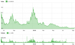 A Precedent: "Creative Destruction" of ICO with Market Cap of USD 10m