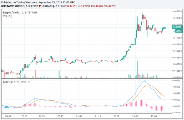 Newsflash: Ripple Price (XRP) Pumps after Coinbase Hints at Listing More Coins