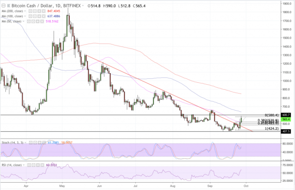 Bitcoin Cash Analysis: BCH/USD in Breakout Zone after 25% Spike from Bitmain IPO Filing