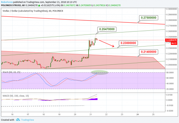 Stellar Price: XLM Cryptocurrency Ready to Resume Rally