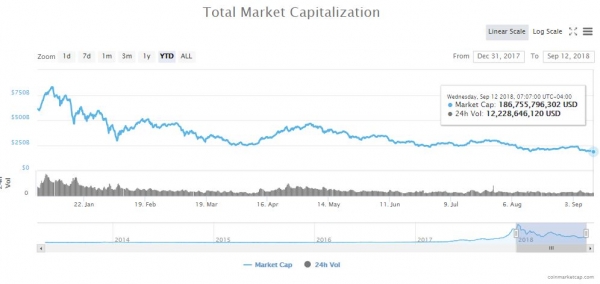 Bitcoin Flexes its Muscles as Cryptocurrency Market Tumbles to 2018 Low