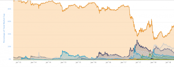 Bitcoin Dominance Eyes 60% as Ethereum Price Flounders
