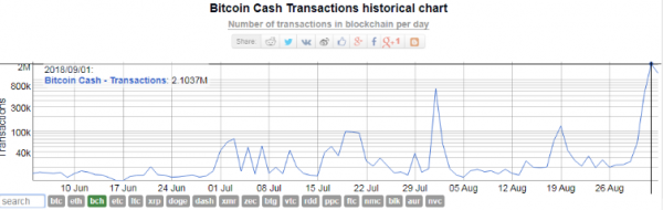 Bitcoin Cash Gains 14% as Stress Test Hits Transaction Record