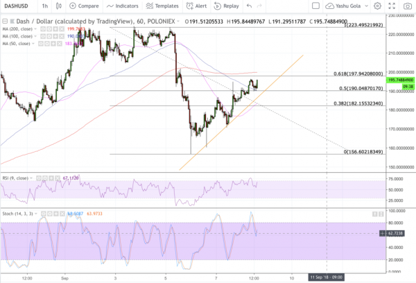 Dash Breaks Bear Paralysis as Strong Fundamentals Add 25% Gains