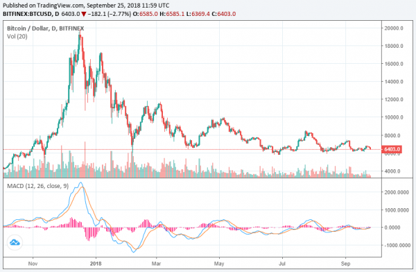 $230 Million: Mt. Gox Trustee Confirms Past Bitcoin Sell-Off