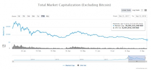 Bitcoin Flexes its Muscles as Cryptocurrency Market Tumbles to 2018 Low