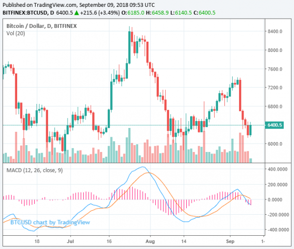 Bitcoin Price Surges From $6,190 to $6,450 in Seconds, What’s Next For BTC?