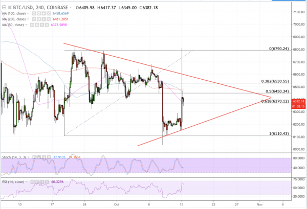 Bitcoin Price Intraday Analysis: BTC/USD Goes Haywire as USDT Declines