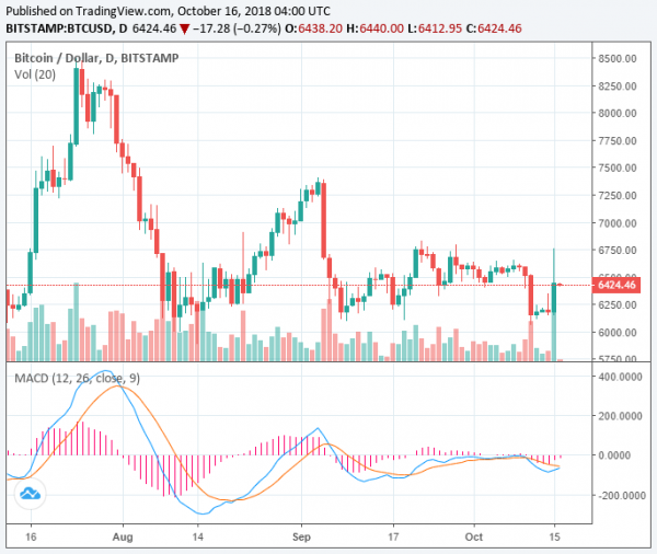 Crypto Market Stabilizes as Tether Recovers, Real Bitcoin Price at $6,450