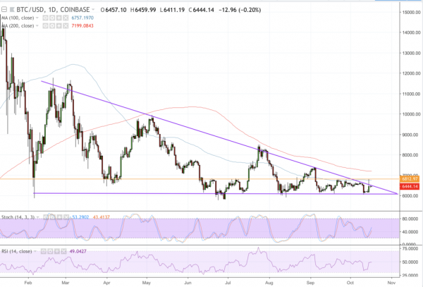 Bitcoin Price Intraday Analysis: BTC/USD in Bull Trap, Again