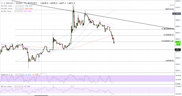 Bitcoin Price Intraday Analysis: BTC/USD Confirms Bull Trap