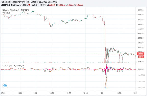 Newsflash: Bitfinex Suspends Fiat Deposits amid Bitcoin Sell-Off