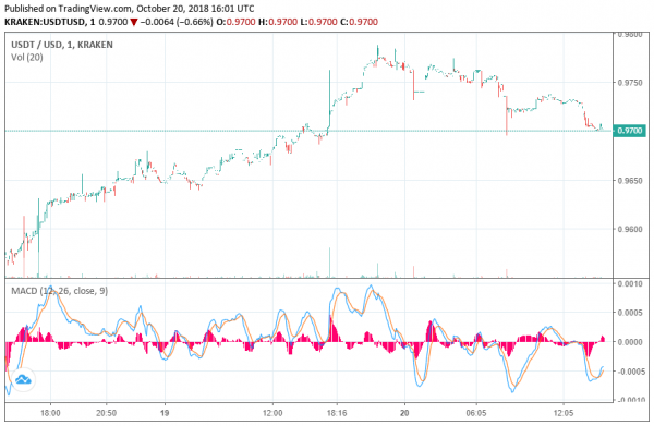 Tether Price Creeps Back to 99 Cents But Fails to Reach Dollar Parity