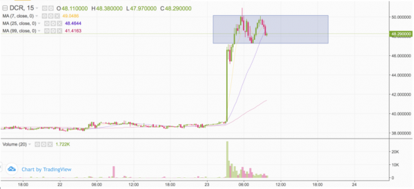 Decred Jumps 34% after Politeia Announcement, Binance Listing