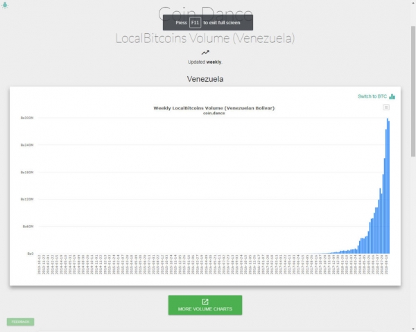 Bitcoin Trading Volumes in Hyperinflation-Struck Venezuela Hits Record Highs