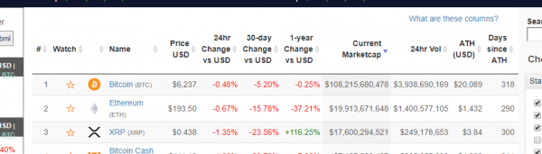 Bitcoin Price Dips Beneath Level from One Year Ago