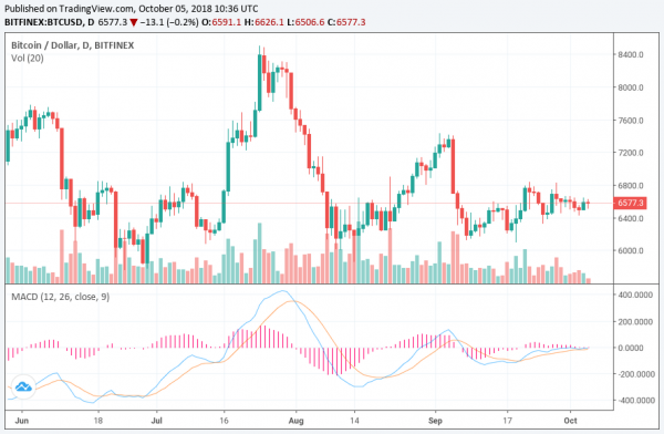 Bitcoin Price Fails to Record Big Breakout But Market Remains Bull-Friendly