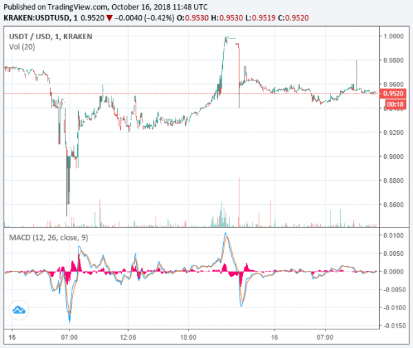 Tether Market Cap Sinks to $2.2 Billion as another 250 Million USDT Exits Circulation