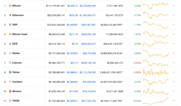 Tron (TRX) Jumps 12% as Founder Justin Sun Announces Virtual Machine Launch