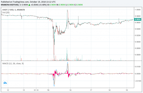 Lack of Transparency to Blame for Tether&rsquo;s Loss of USD Peg: Novogratz