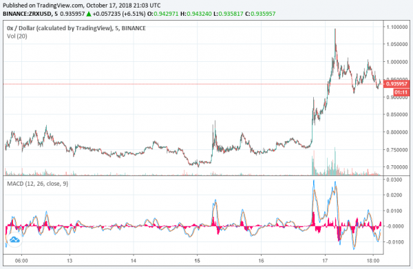 0x Surges 30% after Coinbase Listing, Which Crypto is Next?