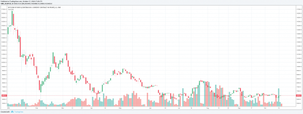 Bitcoin Futures Trading Rose 41 Percent in Q3: CME