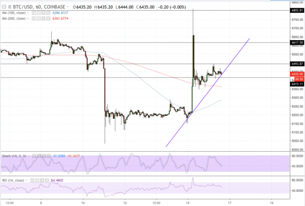 Bitcoin Price Intraday Analysis: BTC/USD Holds $6,400 Floor