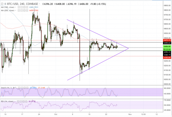 Bitcoin Price Intraday Analysis: BTC/USD Predictable amid Low Volume