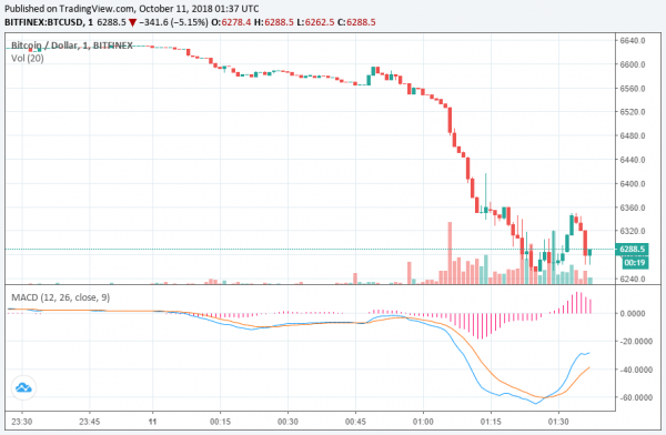 Newsflash: Bitcoin Price Drops $380; Ethereum, Ripple (XRP) Plunge 9%