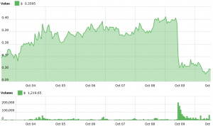 Altcoins Hit the Fan at Binance