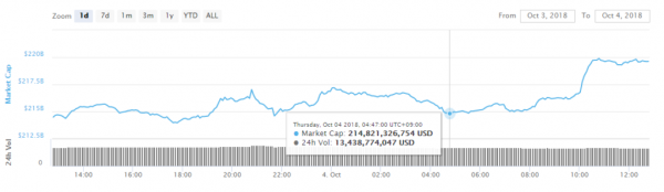 Bitcoin Price Unexpectedly Rises to $6,600, as Market Adds $5 Billion in Hours