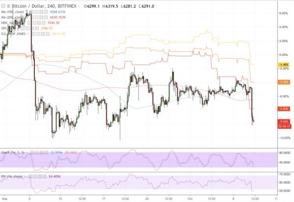 Cryptocurrency Market Loses $16 Billion as Dow Jones, Nasdaq Plummet