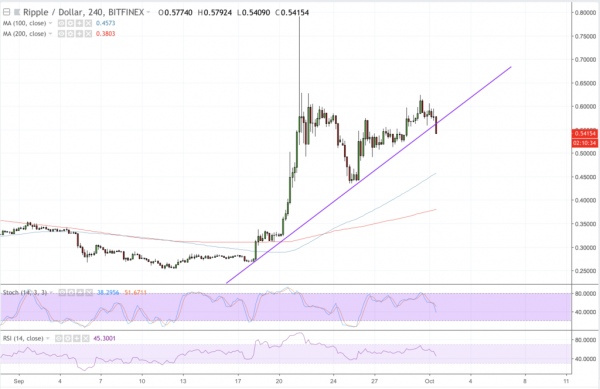 Ripple (XRP) Gains 67% to Become September&rsquo;s Best Performing Coin