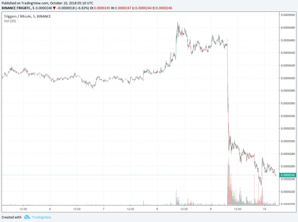 Binance Delists 4 Cryptocurrencies, Sending All of Them Crashing
