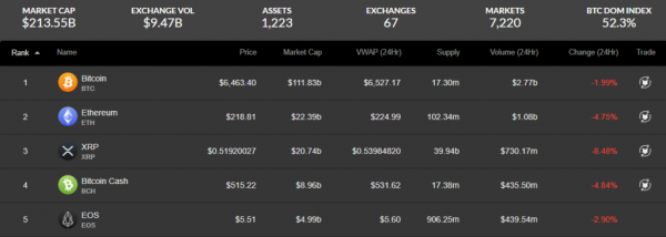 Ripple (XRP) Price Declines 8% While the Crypto Market Loses $9 Billion