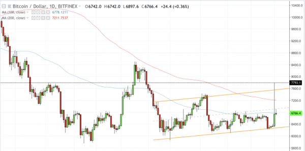 Spread between BTC/USD and BTC/USDT Crosses $300