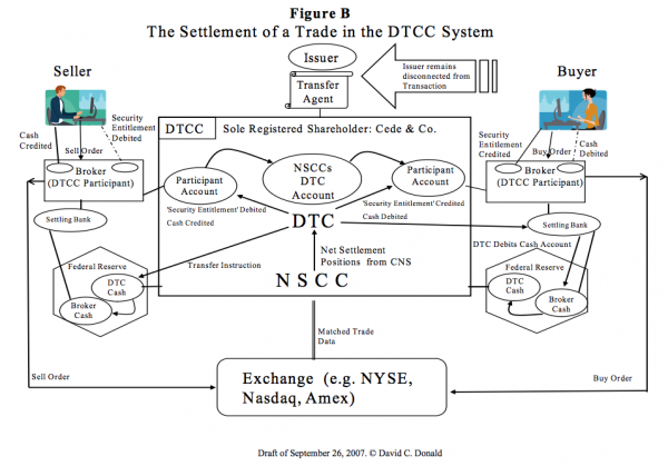 &lsquo;Rehypothecation&rsquo;: More about the Wall Street Practice that Could Ruin Bitcoin