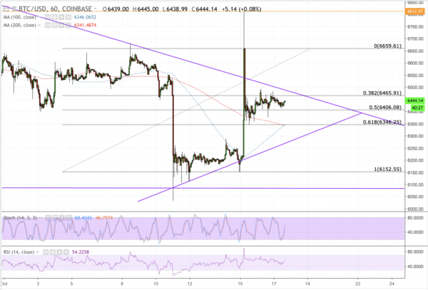 Bitcoin Price Intraday Analysis: BTC/USD in Bull Trap, Again