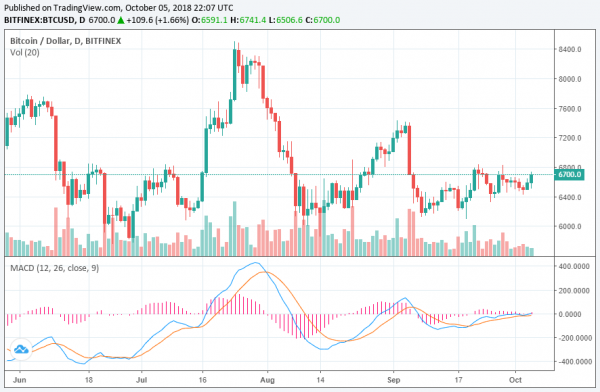 Bitcoin Market Has &lsquo;Run Out of Juice&rsquo;: Cryptocurrency Analyst
