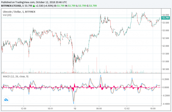Litecoin Price Makes Slight Gain in Wake of Gemini Listing