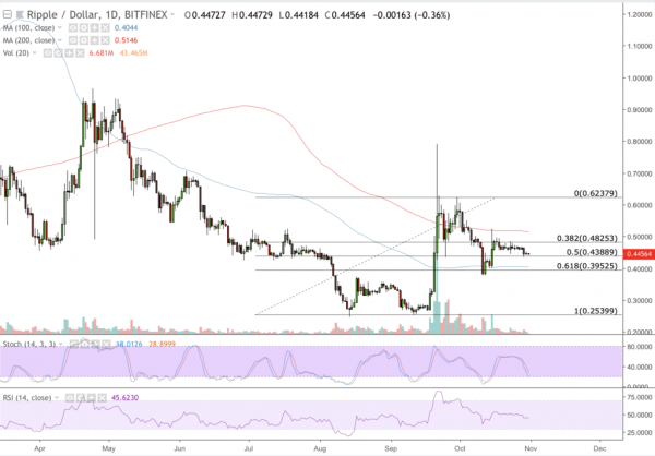 XRP Makes a 24% Monthly Decline, Among the Biggest in October