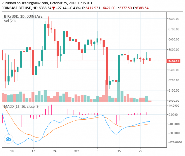 Crypto Market Stagnant as Bitcoin Price Fails to Breakout, Back to $6,390