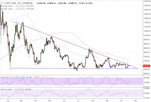 Bitcoin Price Intraday Analysis: BTC/USD in Pullback Action