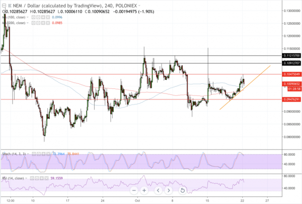 NEM (XEM) Surges 10% as Foundation Signs MoU with UAE Ministry